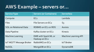 ServiceType Servers (or Containers) Serverless
Compute EC2 Lambda
Files File Servers on EC2 S3
SQL on Relational Data RDBMS on EC2 or RDS Aurora
Data Pipeline Kafka cluster on EC2 Kinesis
Machine Learning EMR with Spark ML or
Hadoop on EC2
Machine Learning API
IoT MQTT Message Broker RabbitMQ on EC2 IoT Broker
NoSQL MongoDB on EC2 DynamoDB
 