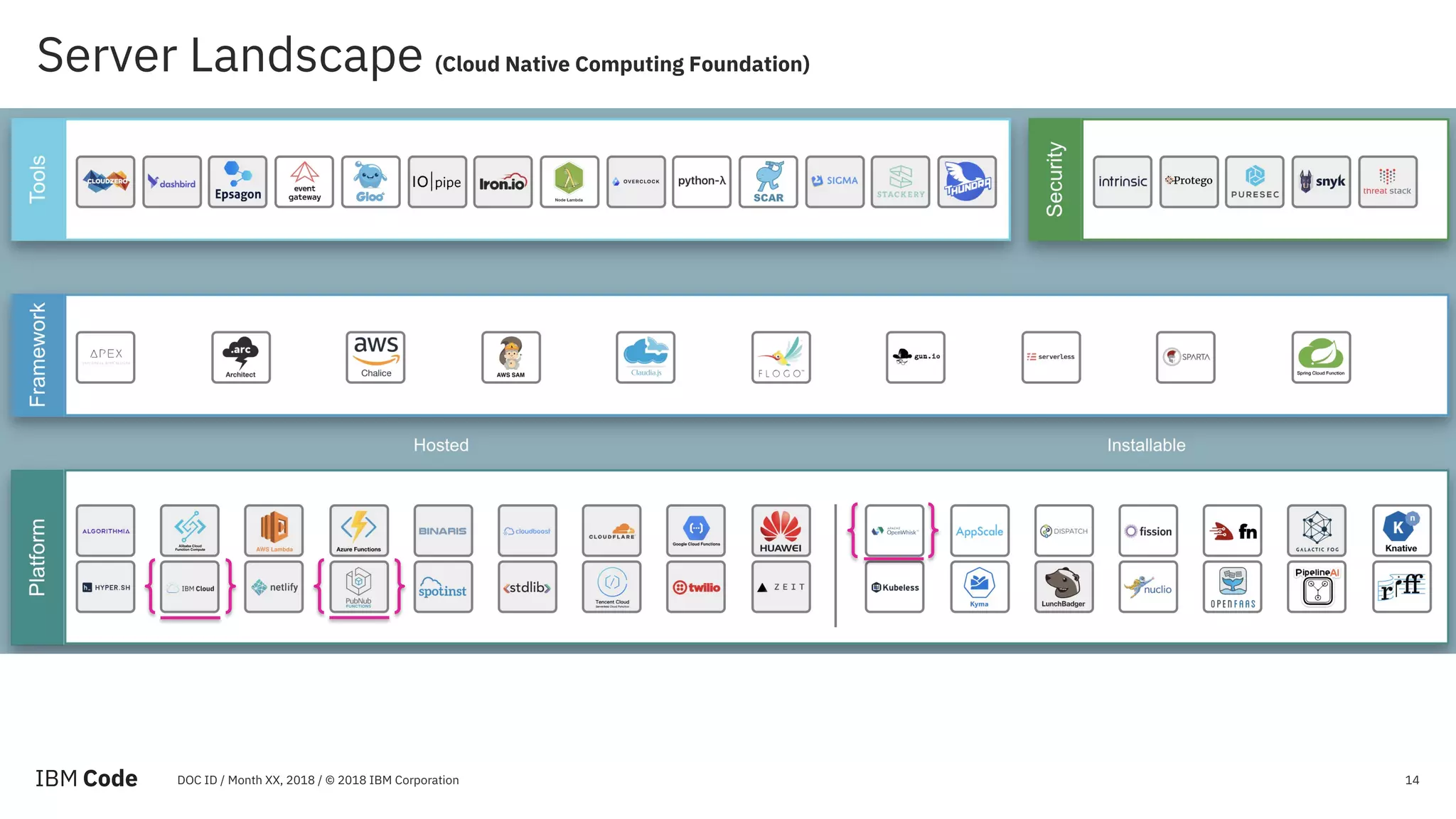 Server Landscape (Cloud Native Computing Foundation) 14DOC ID / Month XX, 2018 / © 2018 IBM Corporation 
