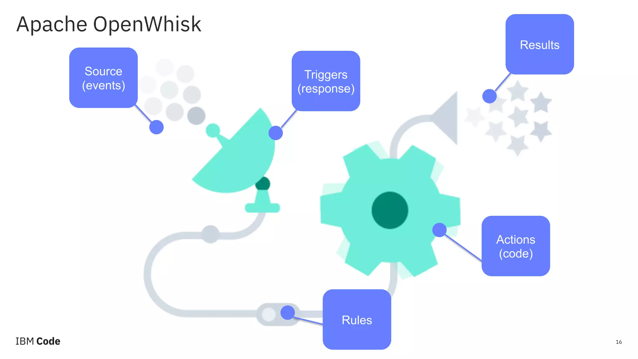 Apache OpenWhisk 16 Source (events) Results Triggers (response) Actions (code) Rules 