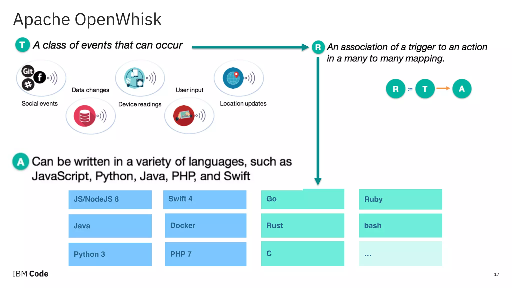Apache OpenWhisk 17 JS/NodeJS 8 Java Python 3 Swift 4 Docker PHP 7 Go Rust Ruby … bash C 