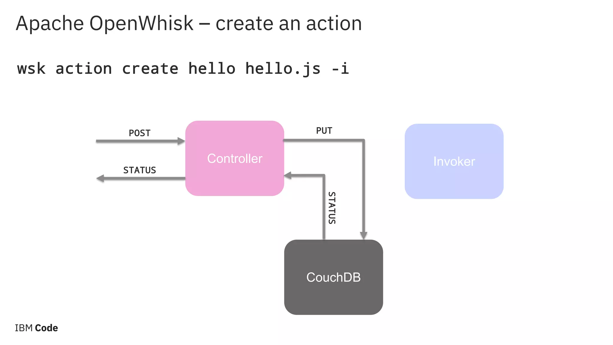 Apache OpenWhisk – create an action Controller Invoker CouchDB POST STATUS PUT STATUS wsk action create hello hello.js -i 