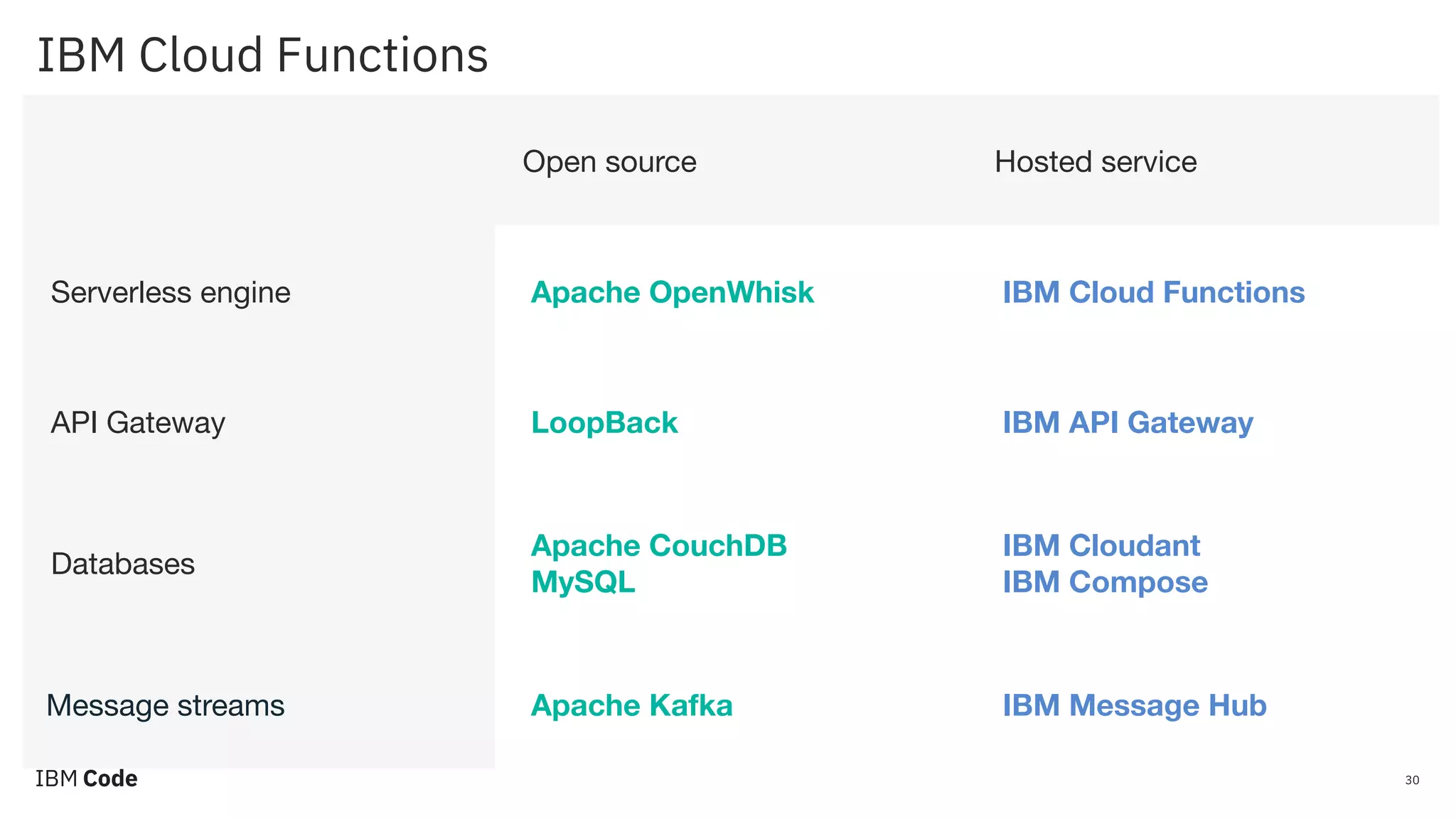 IBM Cloud Functions 30 Open source Hosted service Serverless engine Apache OpenWhisk IBM Cloud Functions API Gateway LoopBack IBM API Gateway Databases Apache CouchDB MySQL IBM Cloudant IBM Compose Message streams Apache Kafka IBM Message Hub 