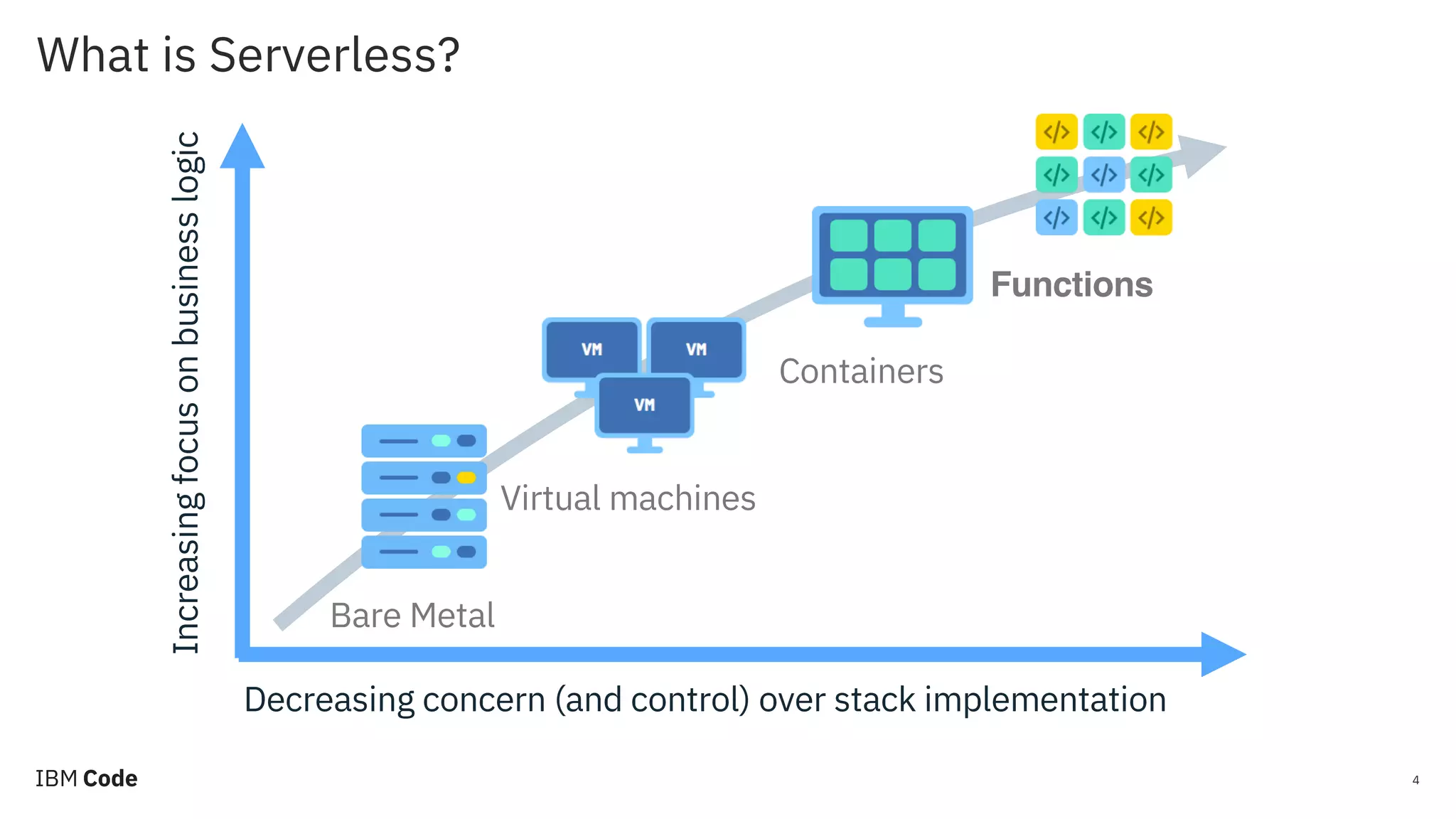 What is Serverless? 4 Increasingfocusonbusinesslogic Decreasing concern (and control) over stack implementation Bare Metal Virtual machines Functions Containers 
