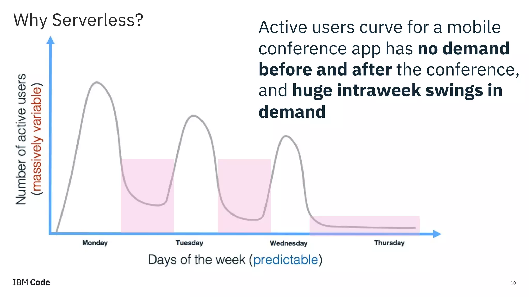 Why Serverless? 10 Active users curve for a mobile conference app has no demand before and after the conference, and huge intraweek swings in demand 