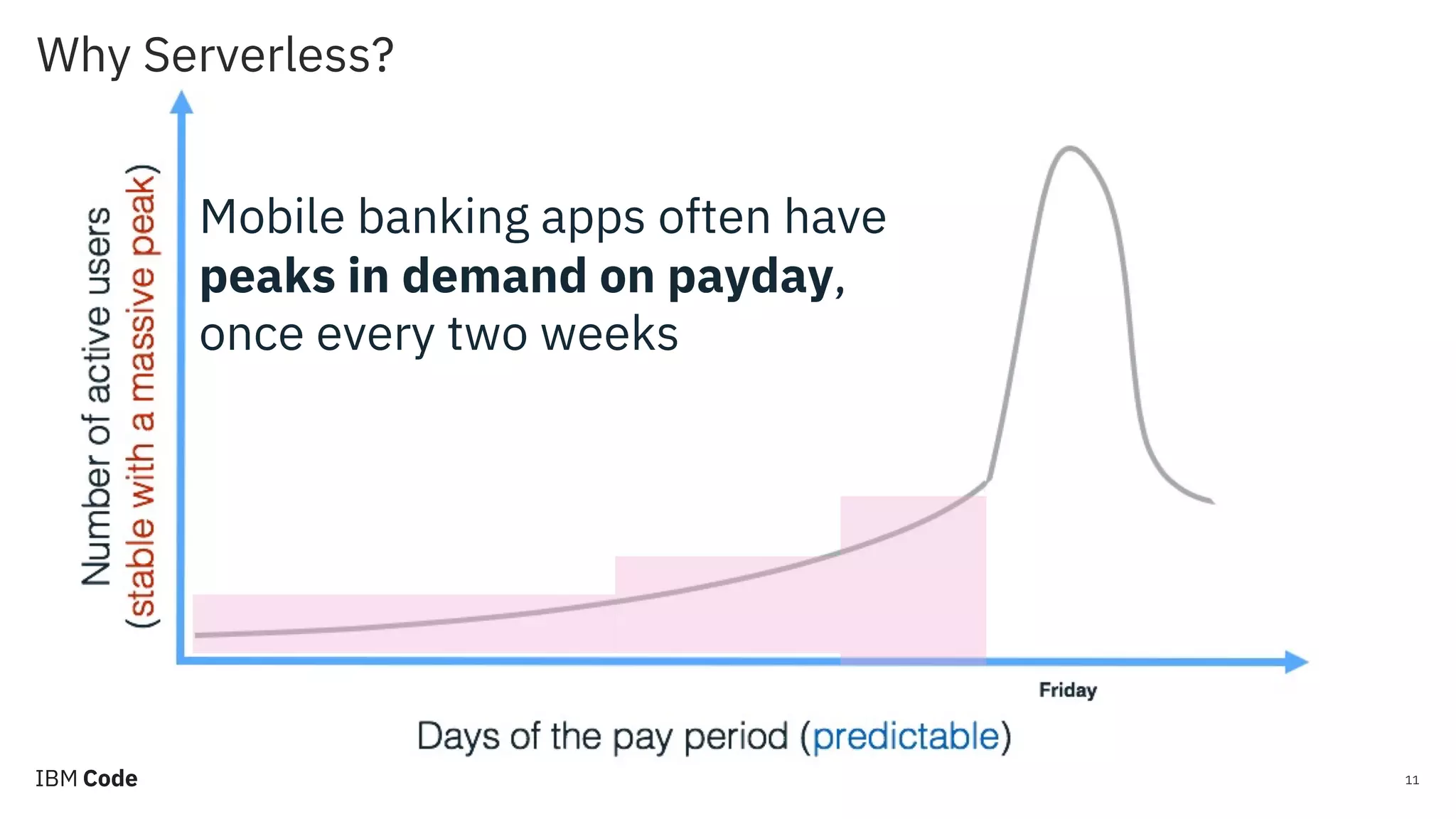 Why Serverless? 11 Mobile banking apps often have peaks in demand on payday, once every two weeks 