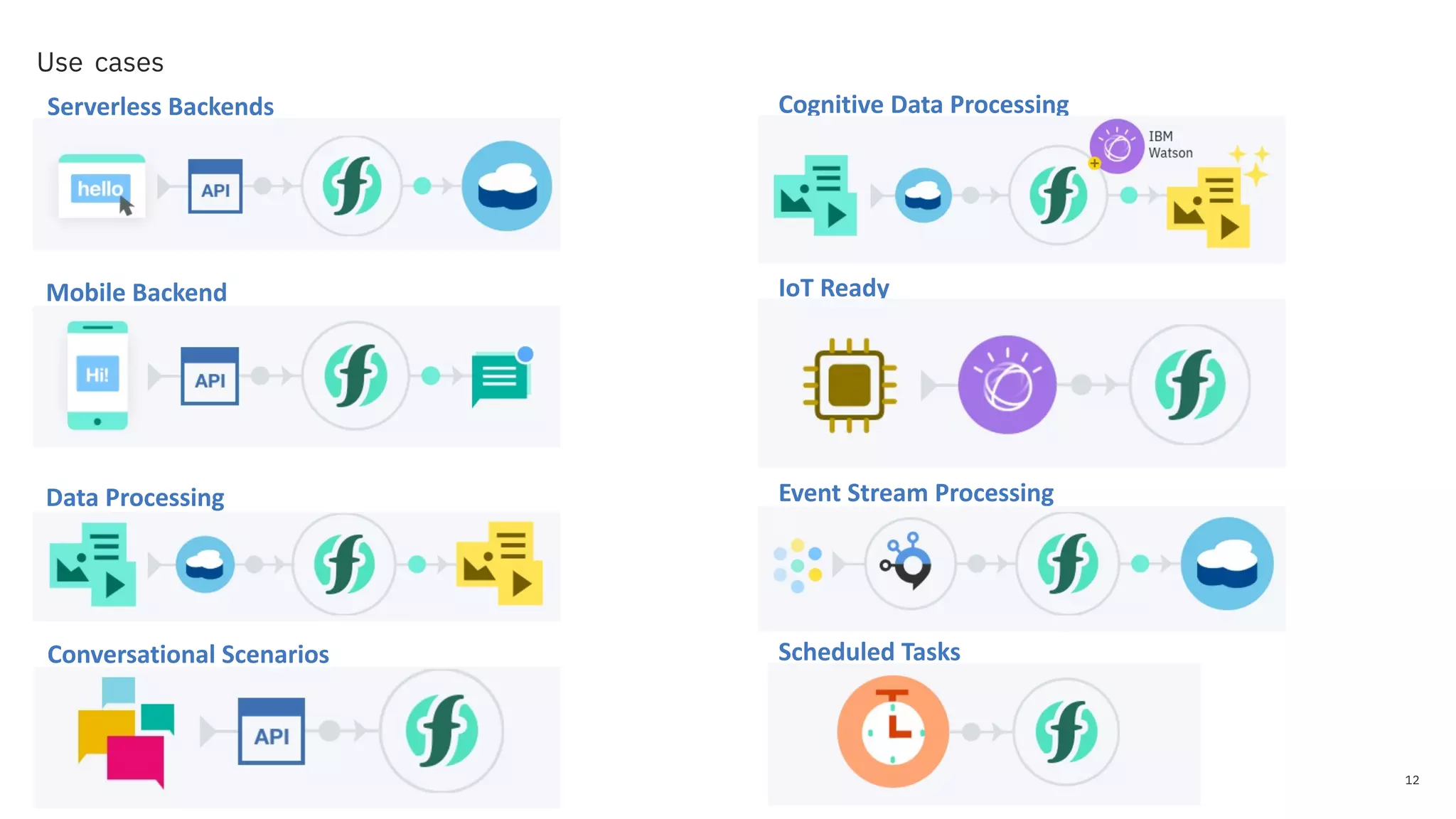 Use cases 12DOC ID / September 13, 2018 / © 2018 IBM Corporation Serverless Backends Mobile Backend Data Processing Cognitive Data Processing IoT Ready Event Stream Processing Conversational Scenarios Scheduled Tasks 