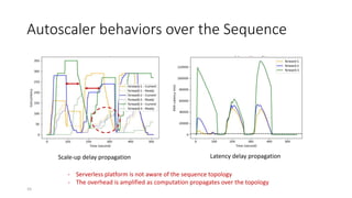 Autoscaler behaviors over the Sequence
Scale-up delay propagation Latency delay propagation
- Serverless platform is not aware of the sequence topology
- The overhead is amplified as computation propagates over the topology
10
 