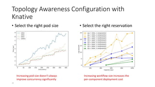 Topology Awareness Configuration with
Knative
• Select the right pod size • Select the right reservation
Increasing pod size doesn’t always
improve concurrency significantly
Increasing workflow size increases the
per-component deployment cost
15
 