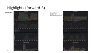 Highlights (forward-3)
17
Serverless Serverless +
SLO enforcement
 