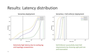 Results: Latency distribution
Serverless deployment Serverless + SLO enforcer deployment
Extremely high latency due to scaling lag
and topology unawareness
18
SLO Enforcer successfully meet SLO
requirements by choosing right pod size
and reservation
 