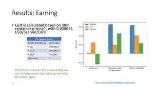 Results: Earning
• Cost is calculated based on IBM
container pricing*, with 0.000034
USD/Second/Core
* https://cloud.ibm.com/kubernetes/catalog/about
Per-request Icome
End-to-end Latency Income ($)
< 500 0.0000012
< 1000 0.0000011
< 1500 0.000001
Otherwise 0
19
SLO Enforcer meet the SLO at reasonably low
cost, thereby creates high earning, satisfying
the business goal.
 