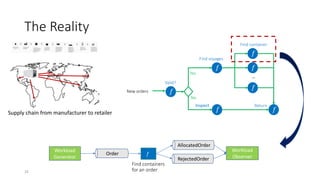 𝑓
𝑓
𝑓
𝑓
𝑓
𝑓
𝑓
…
New orders
Valid?
Yes
No
ReturnInspect
Find voyages
Find container
Workload
Generator
Order 𝑓
AllocatedOrder
RejectedOrder
Workload
Observer
Find containers
for an order
Supply chain from manufacturer to retailer
The Reality
25
 