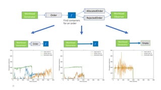 Workload
Generator
Order 𝑓
AllocatedOrder
RejectedOrder
Workload
Observer
Find containers
for an order
Workload
Generator
Order 𝑓
Workload
Generator
𝑓
Workload
Generator
Empty
26
 