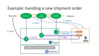 Example: handling a new shipment order
Preprocess
Find
container
Schedule
shipment
New order Response
𝑓
1. Submit
2. Establish
Knative
Kubernetes
4. Invoke
3. Subscribe
𝑓
5. Publish 6. Trigger
Container Container
𝑓 Kafka
Kafka
Container
6
 