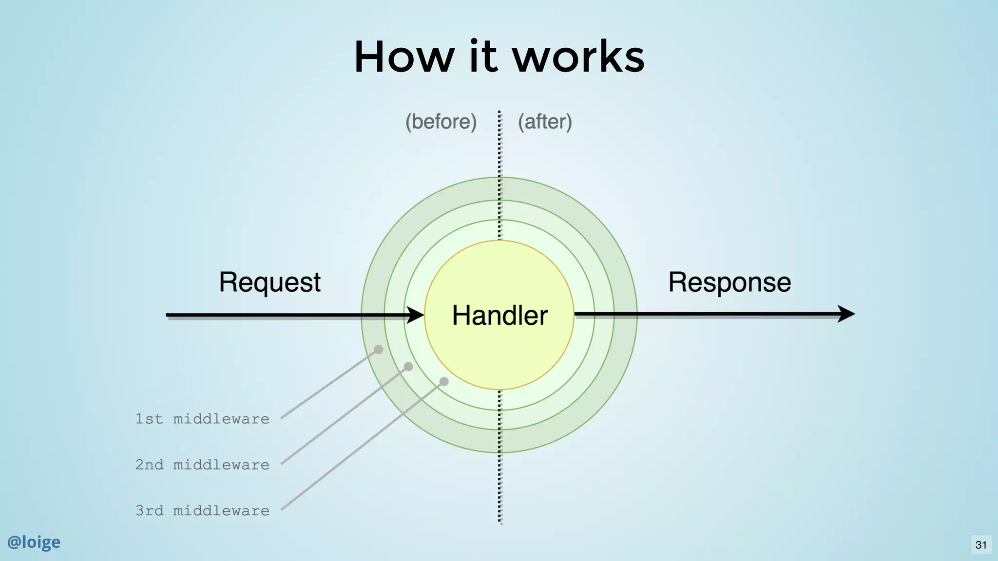 How it worksHow it works
@loige 31
 