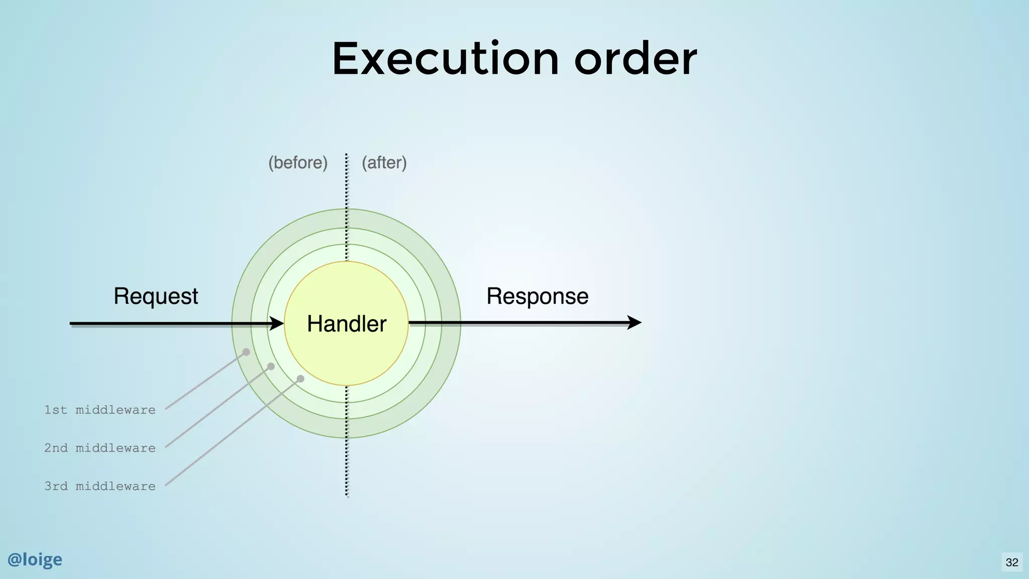 Execution orderExecution order
32@loige
 