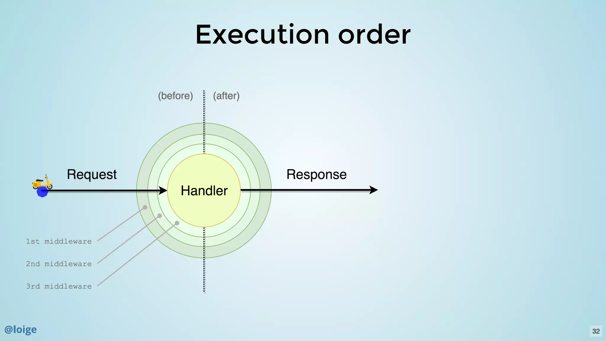 Execution orderExecution order
32@loige
 