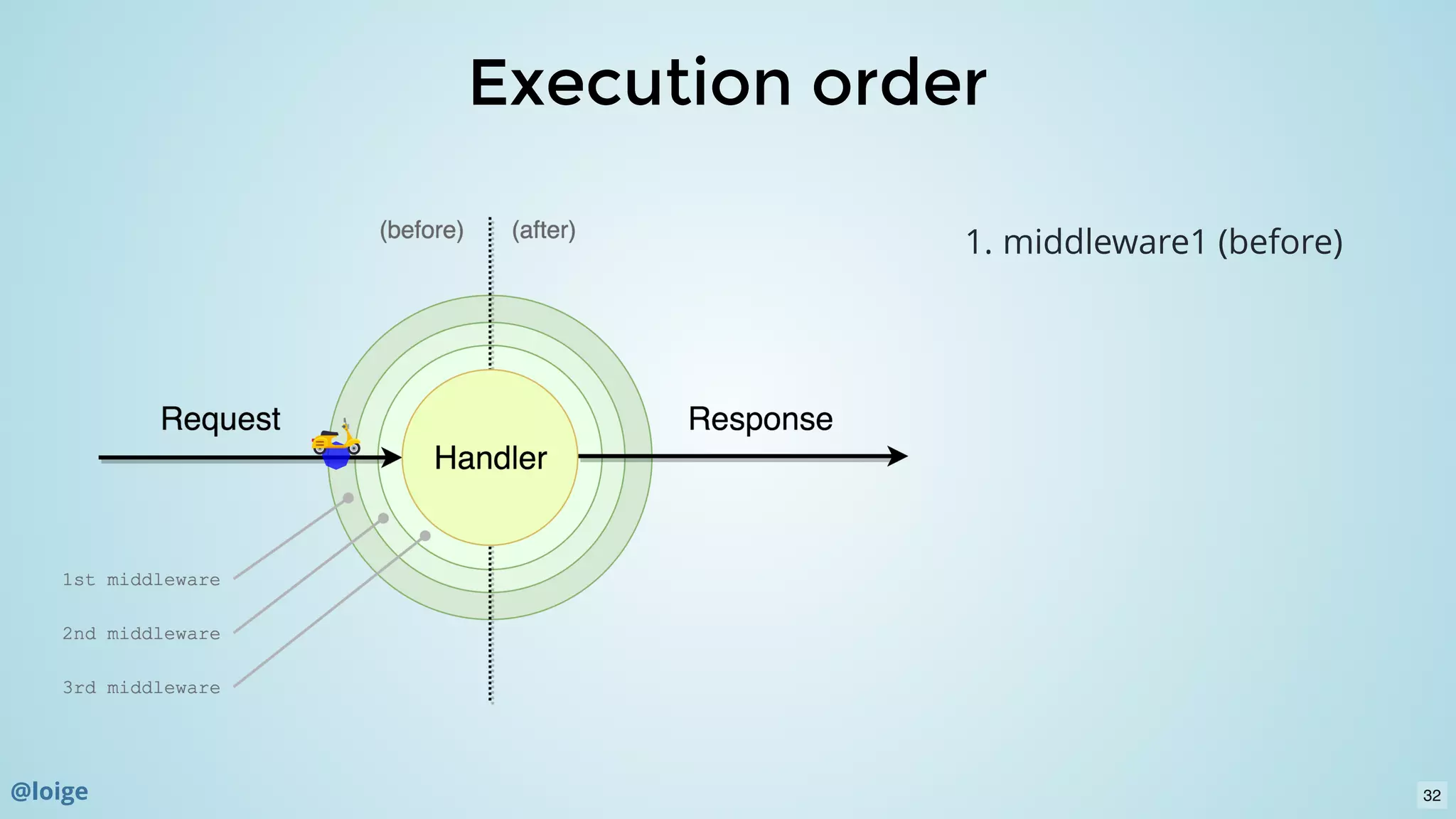 Execution orderExecution order
1. middleware1 (before)
32@loige
 