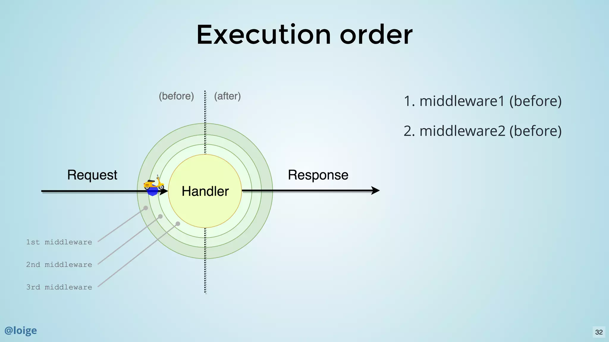 Execution orderExecution order
1. middleware1 (before)
2. middleware2 (before)
32@loige
 