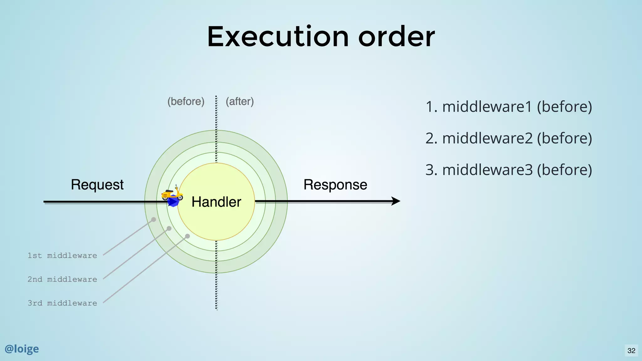 Execution orderExecution order
1. middleware1 (before)
2. middleware2 (before)
3. middleware3 (before)
32@loige
 