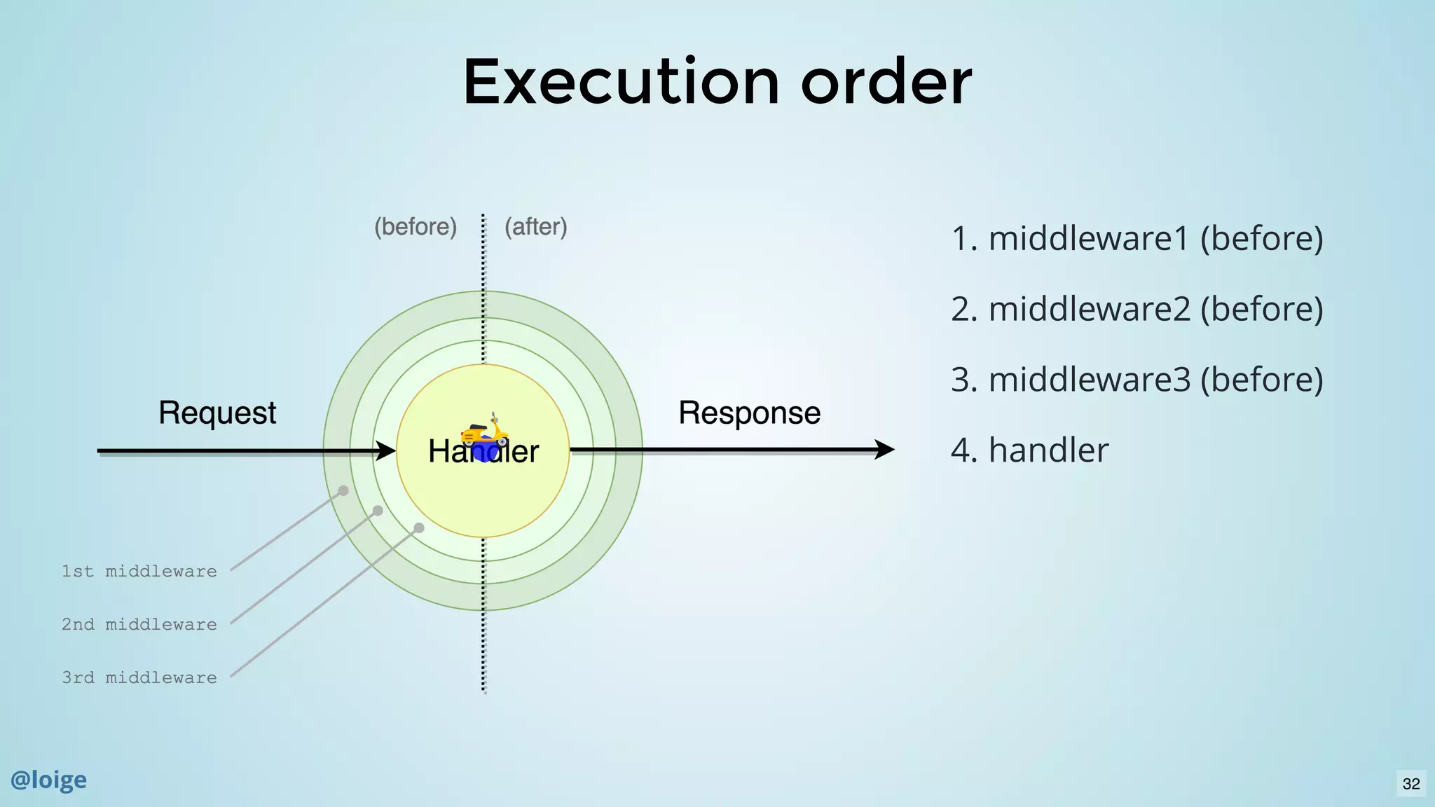 Execution orderExecution order
1. middleware1 (before)
2. middleware2 (before)
3. middleware3 (before)
4. handler
32@loige
 