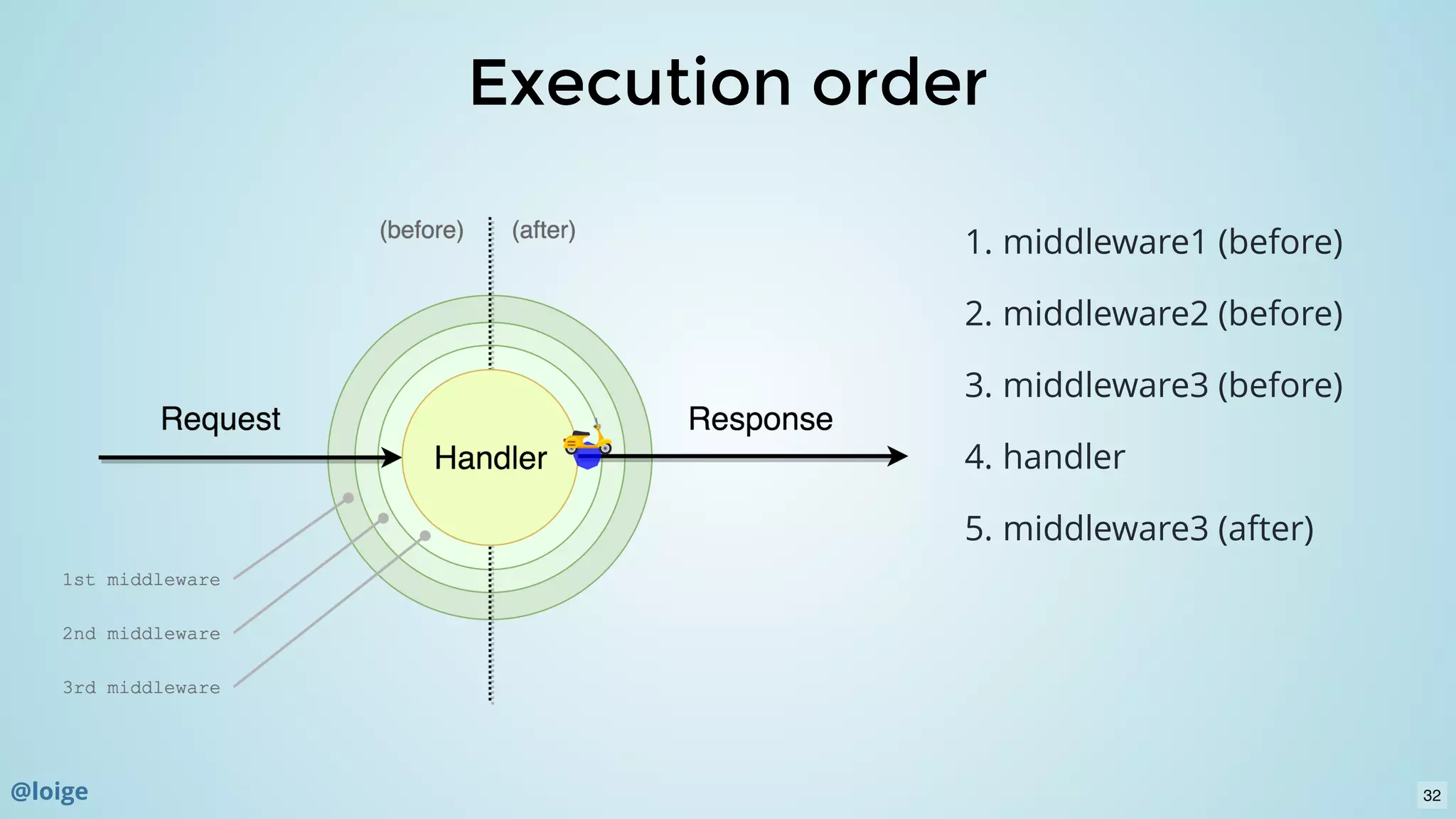 Execution orderExecution order
1. middleware1 (before)
2. middleware2 (before)
3. middleware3 (before)
4. handler
5. middleware3 (after)
32@loige
 