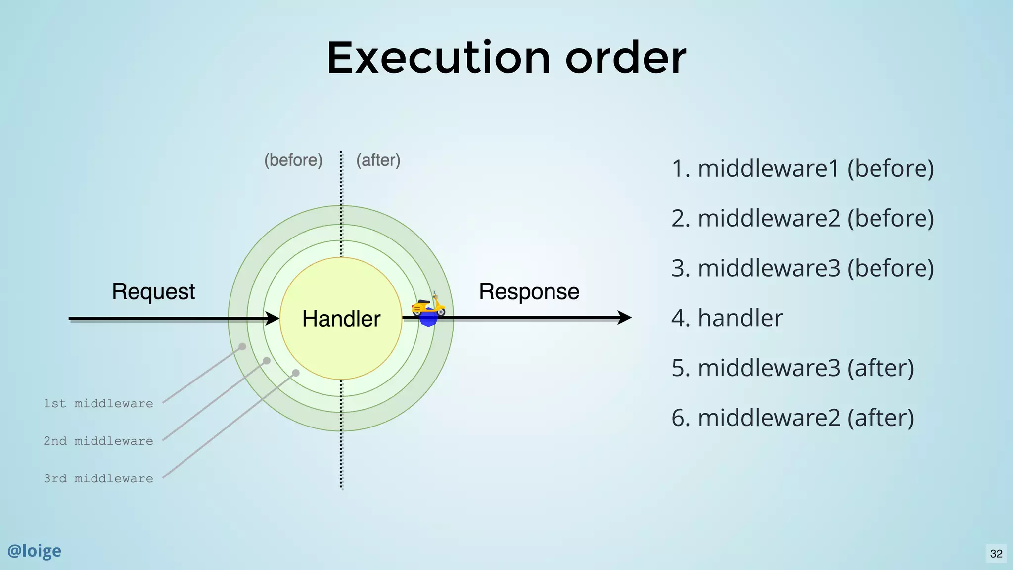 Execution orderExecution order
1. middleware1 (before)
2. middleware2 (before)
3. middleware3 (before)
4. handler
5. middleware3 (after)
6. middleware2 (after)
32@loige
 