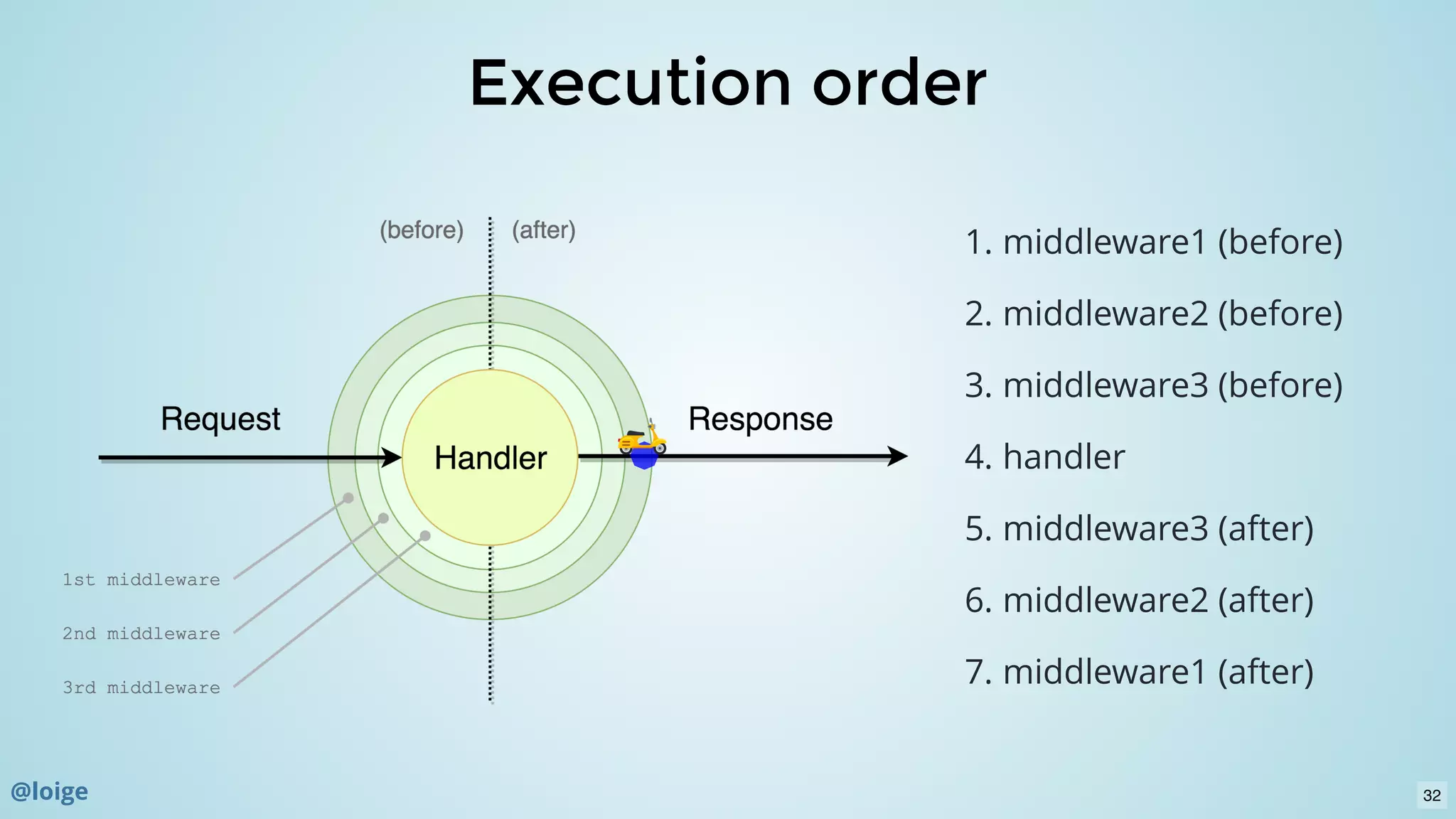 Execution orderExecution order
1. middleware1 (before)
2. middleware2 (before)
3. middleware3 (before)
4. handler
5. middleware3 (after)
6. middleware2 (after)
7. middleware1 (after)
32@loige
 