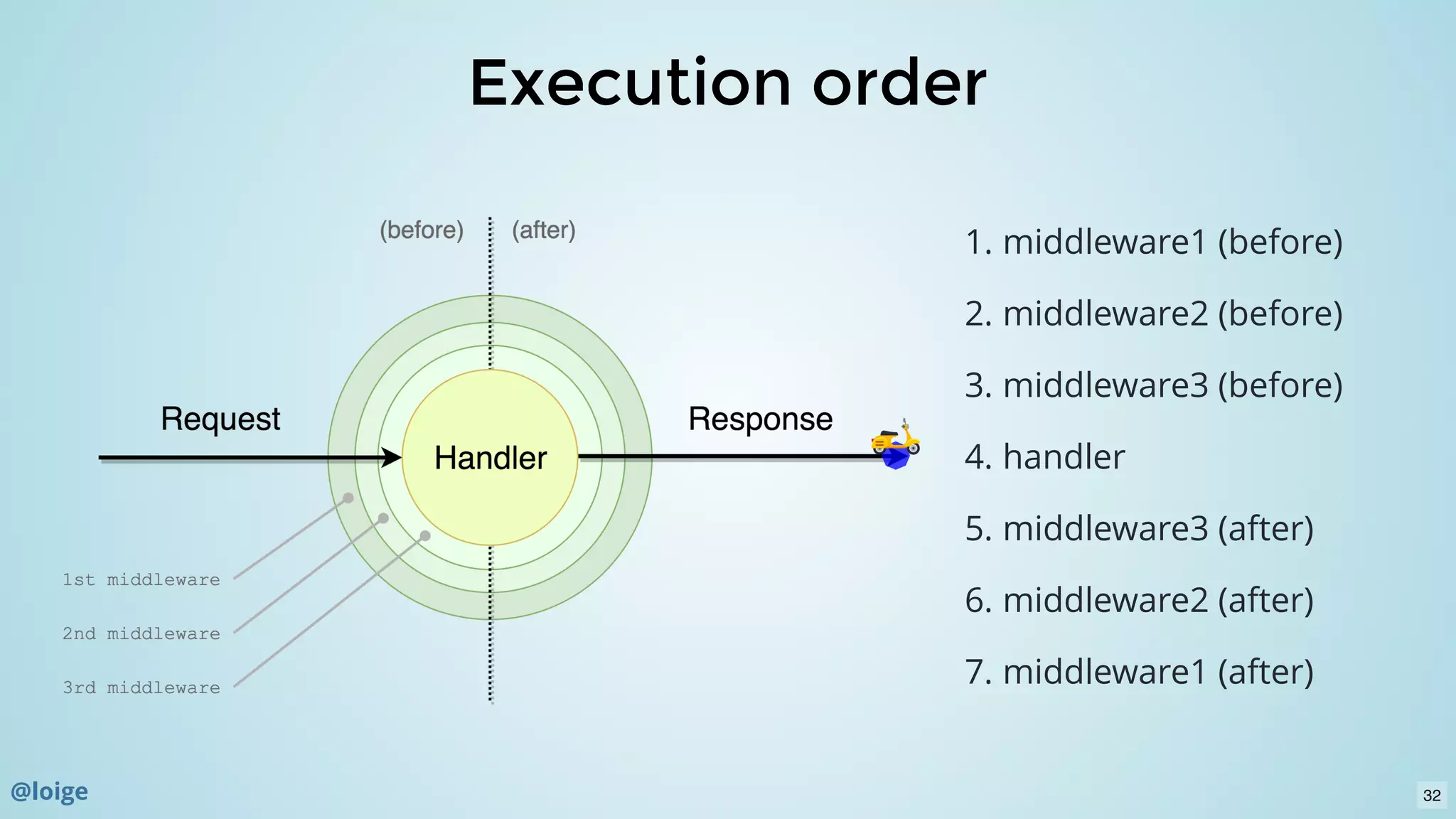 Execution orderExecution order
1. middleware1 (before)
2. middleware2 (before)
3. middleware3 (before)
4. handler
5. middleware3 (after)
6. middleware2 (after)
7. middleware1 (after)
32@loige
 