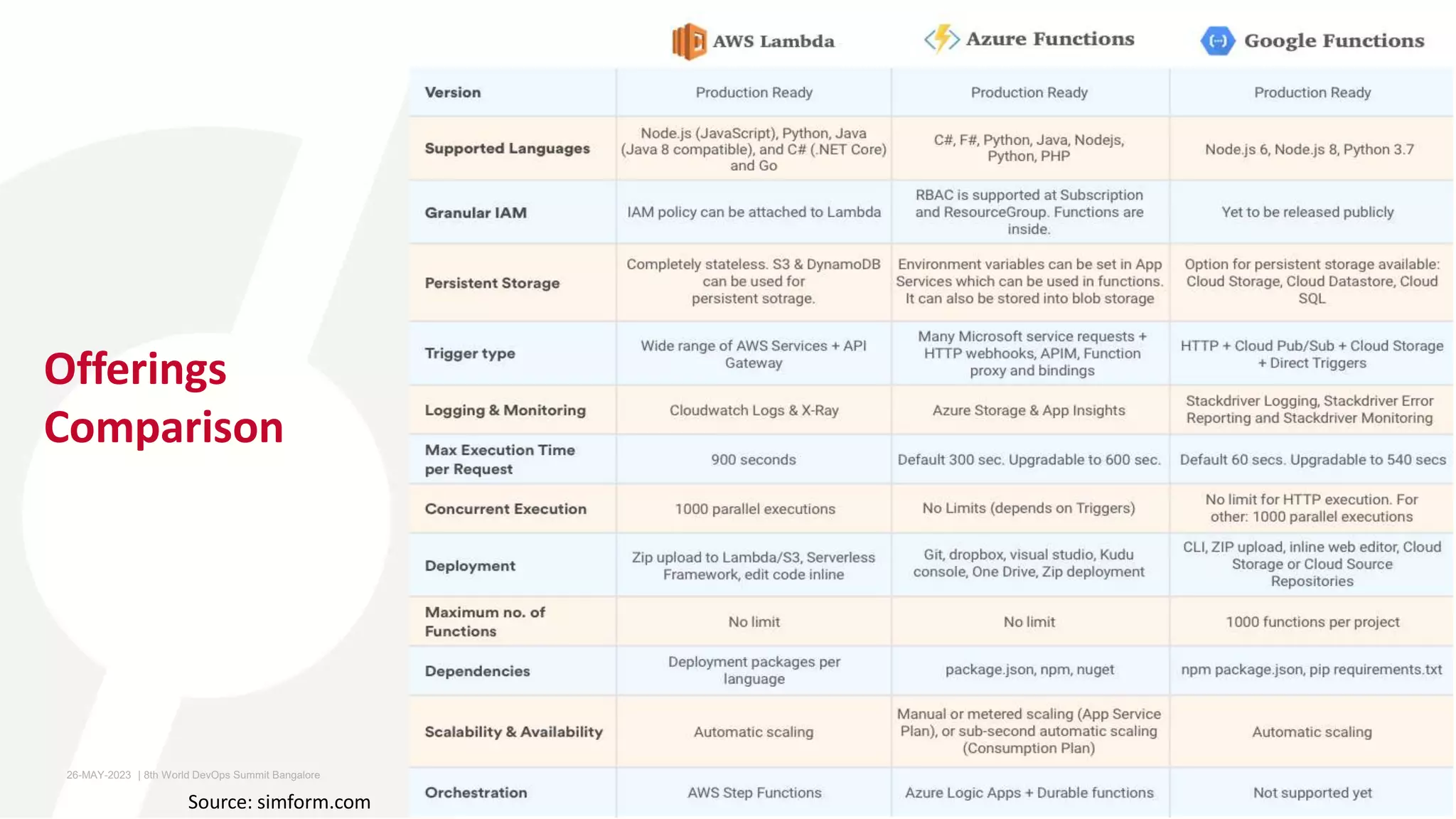 Offerings
Comparison
Source: simform.com
26-MAY-2023 ​ | 8th World DevOps Summit Bangalore ​
 
