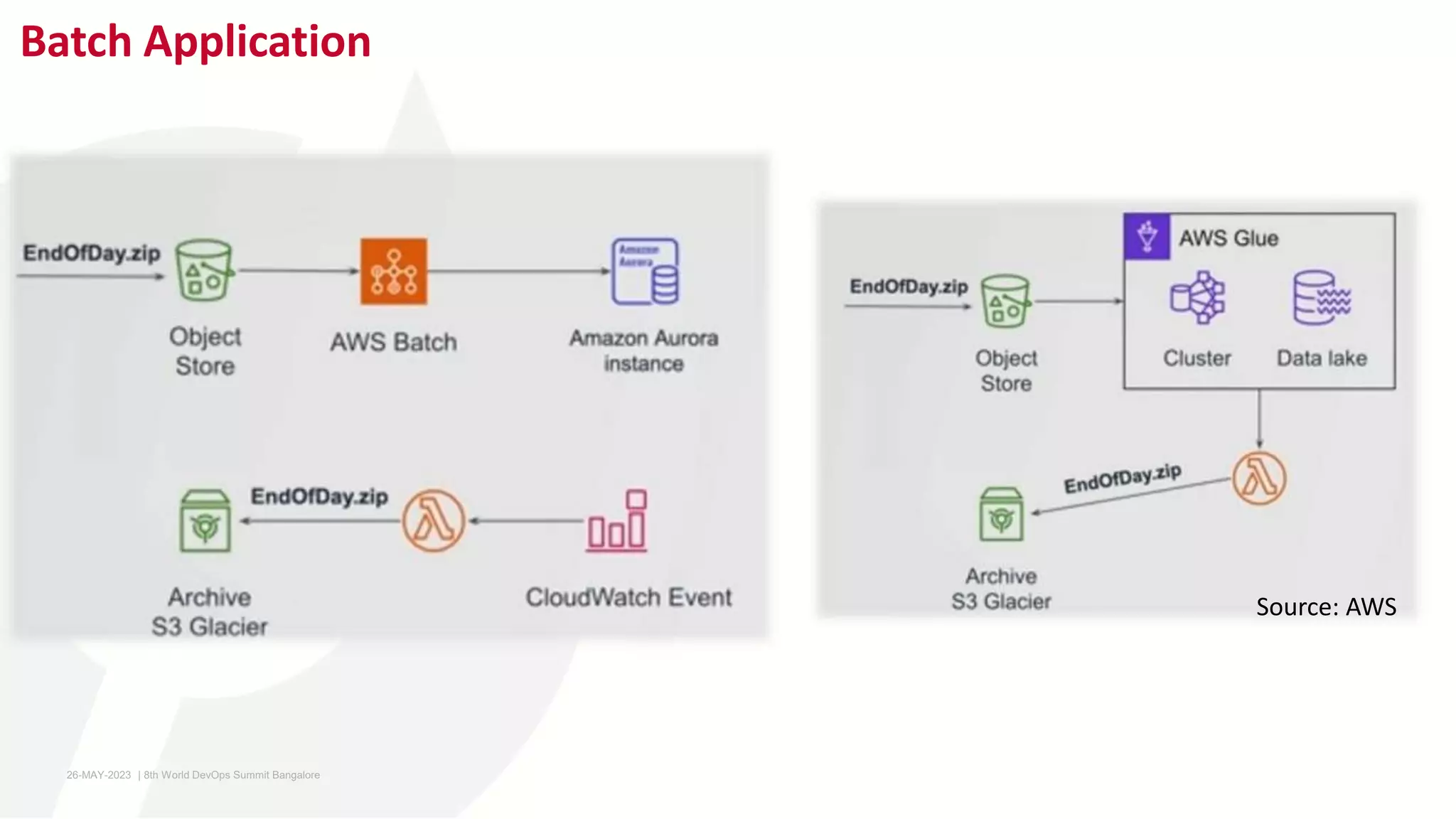 Batch Application
Source: AWS
26-MAY-2023 ​ | 8th World DevOps Summit Bangalore ​
 