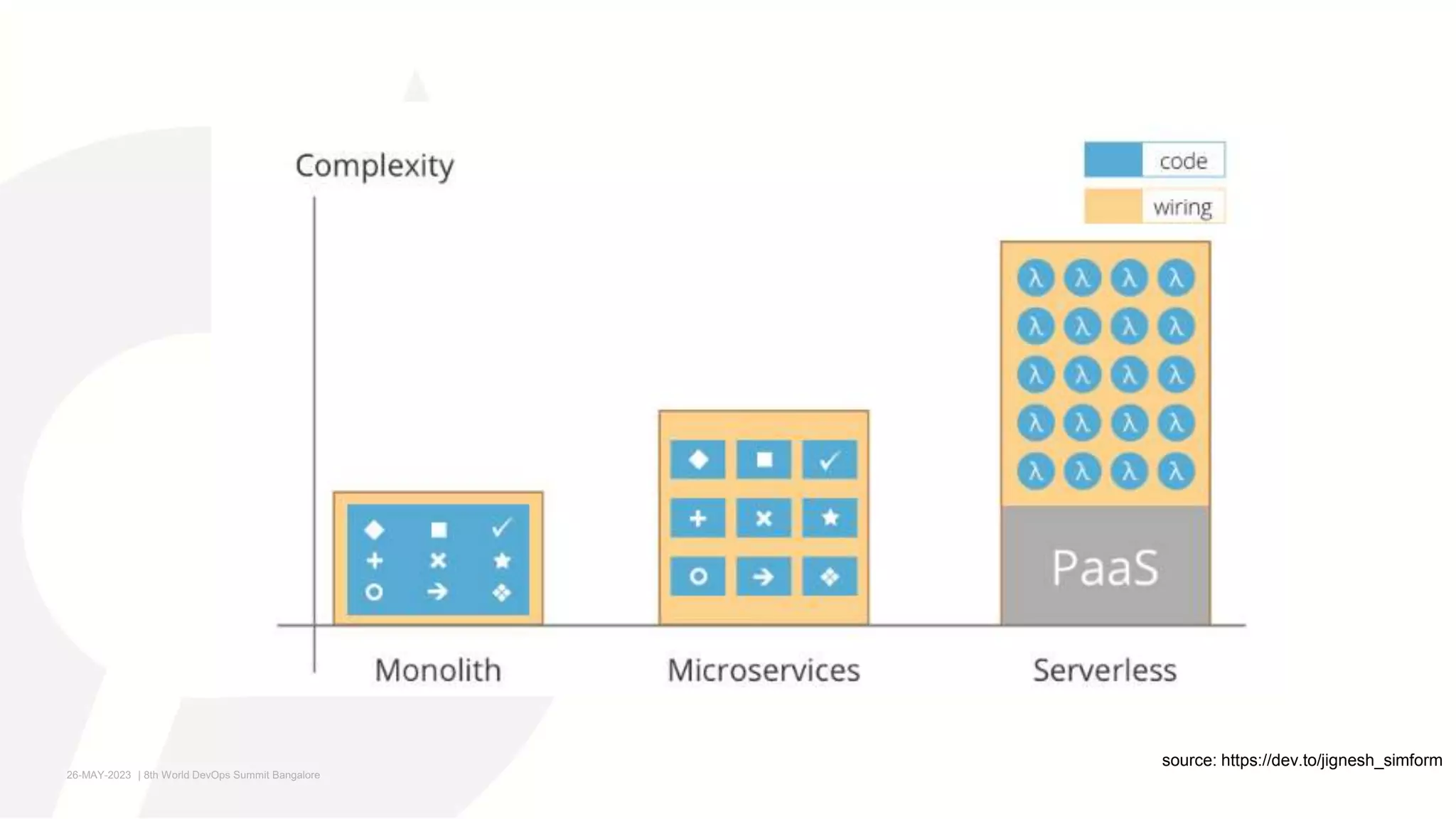 26-MAY-2023 ​ | 8th World DevOps Summit Bangalore ​
source: https://dev.to/jignesh_simform
 