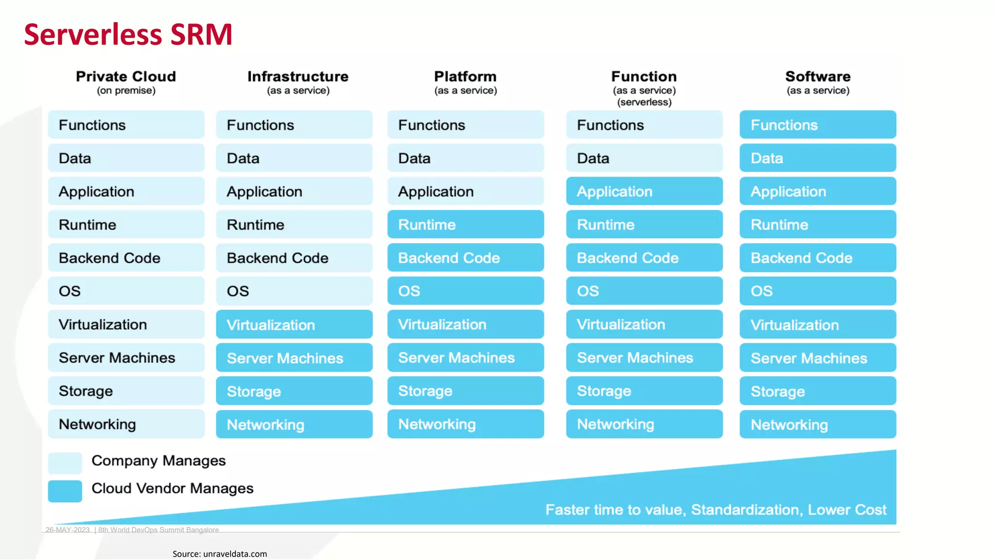 Serverless SRM
Source: unraveldata.com
26-MAY-2023 ​ | 8th World DevOps Summit Bangalore ​
 