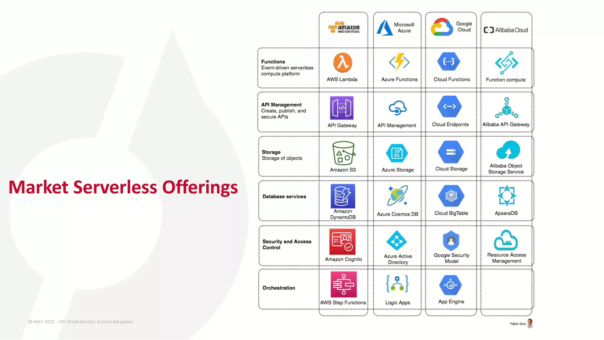Market Serverless Offerings
26-MAY-2023 ​ | 8th World DevOps Summit Bangalore ​
 