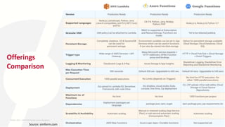 Offerings
Comparison
Source: simform.com
26-MAY-2023 ​ | 8th World DevOps Summit Bangalore ​
 
