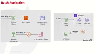 Batch Application
Source: AWS
26-MAY-2023 ​ | 8th World DevOps Summit Bangalore ​
 