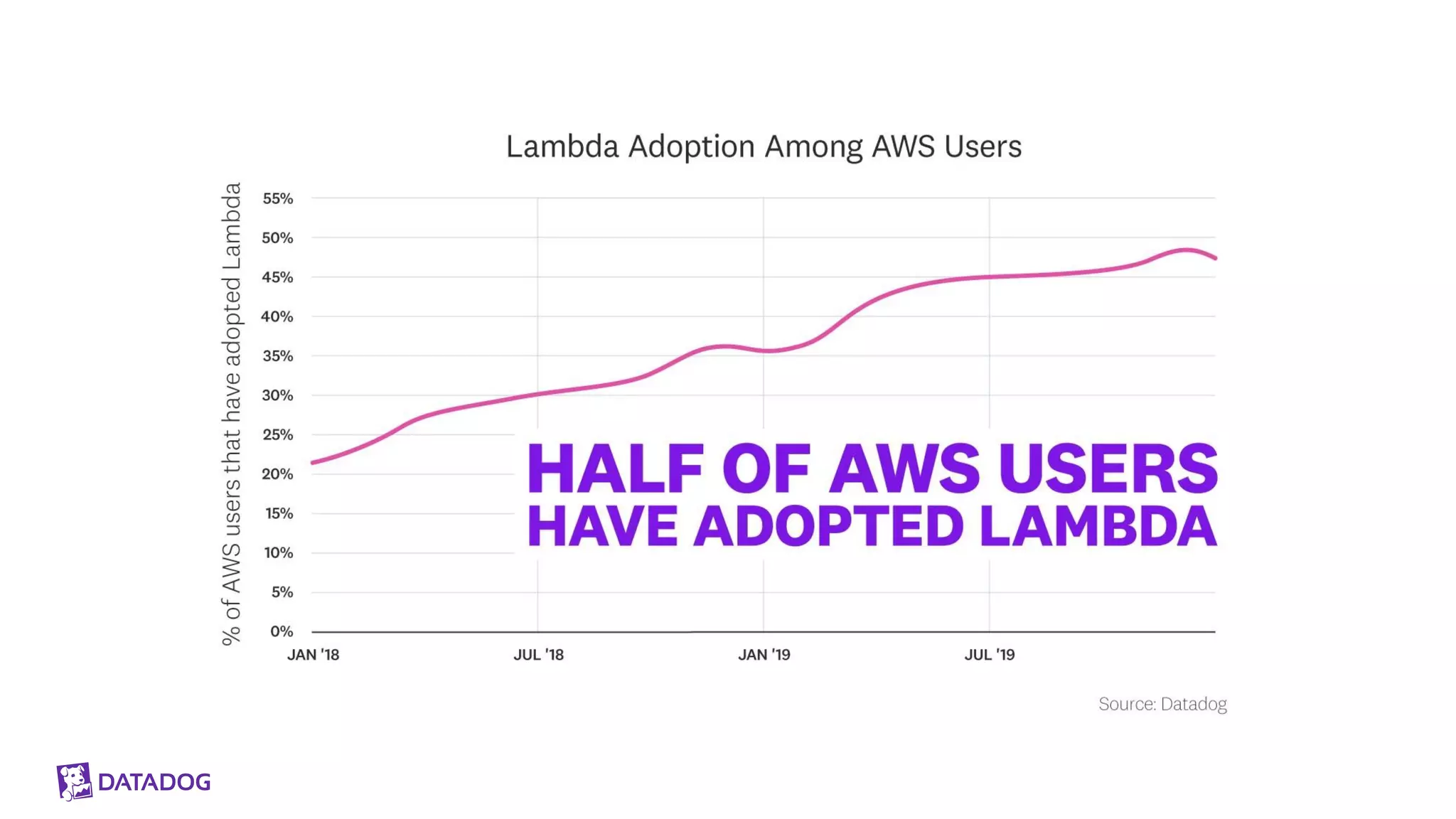 Monitoring Serverless Applications with Datadog