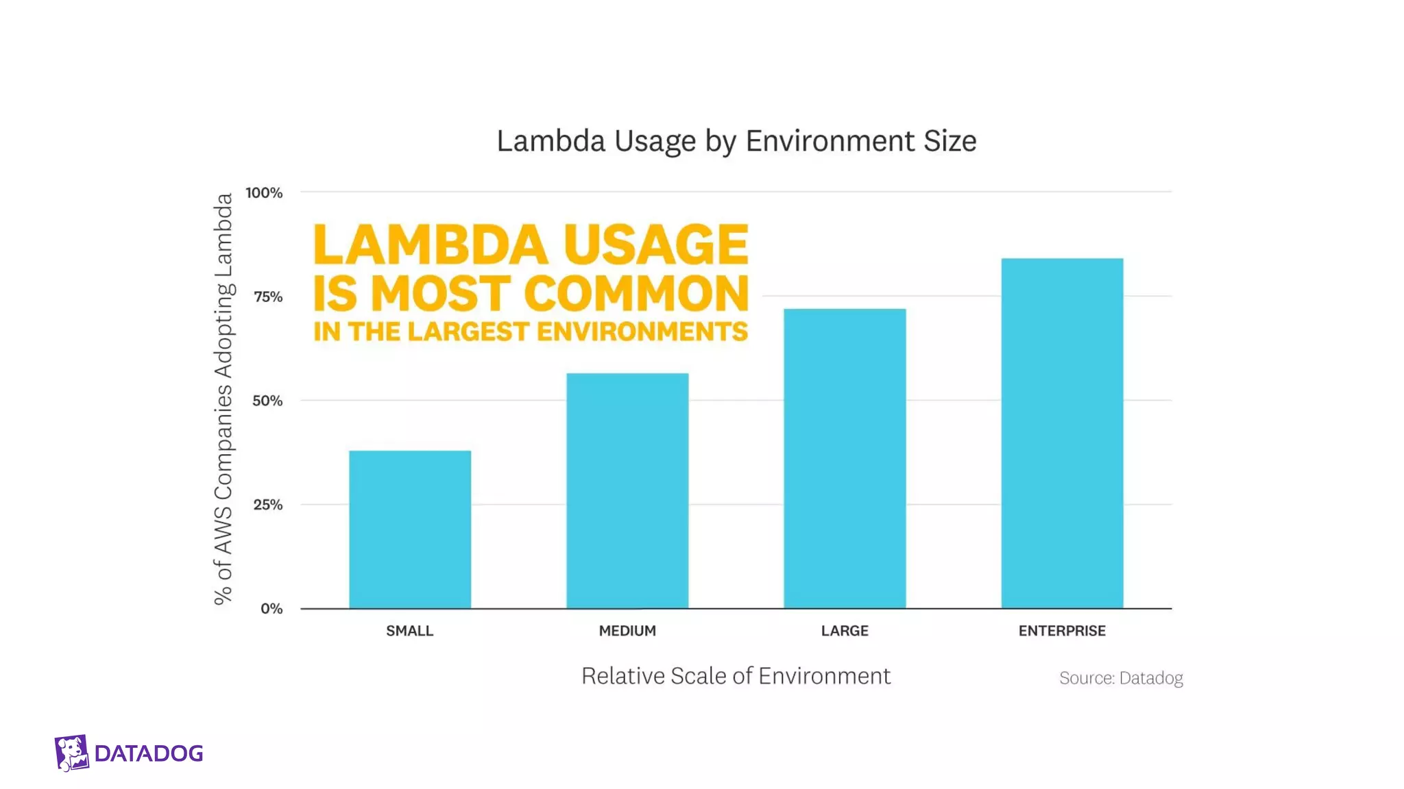 Monitoring Serverless Applications with Datadog