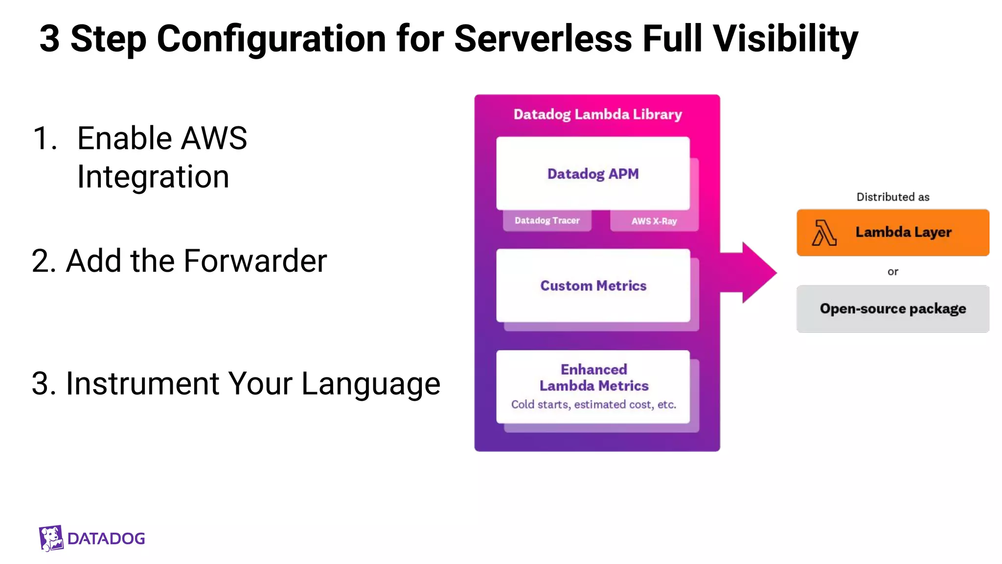 Monitoring Serverless Applications with Datadog