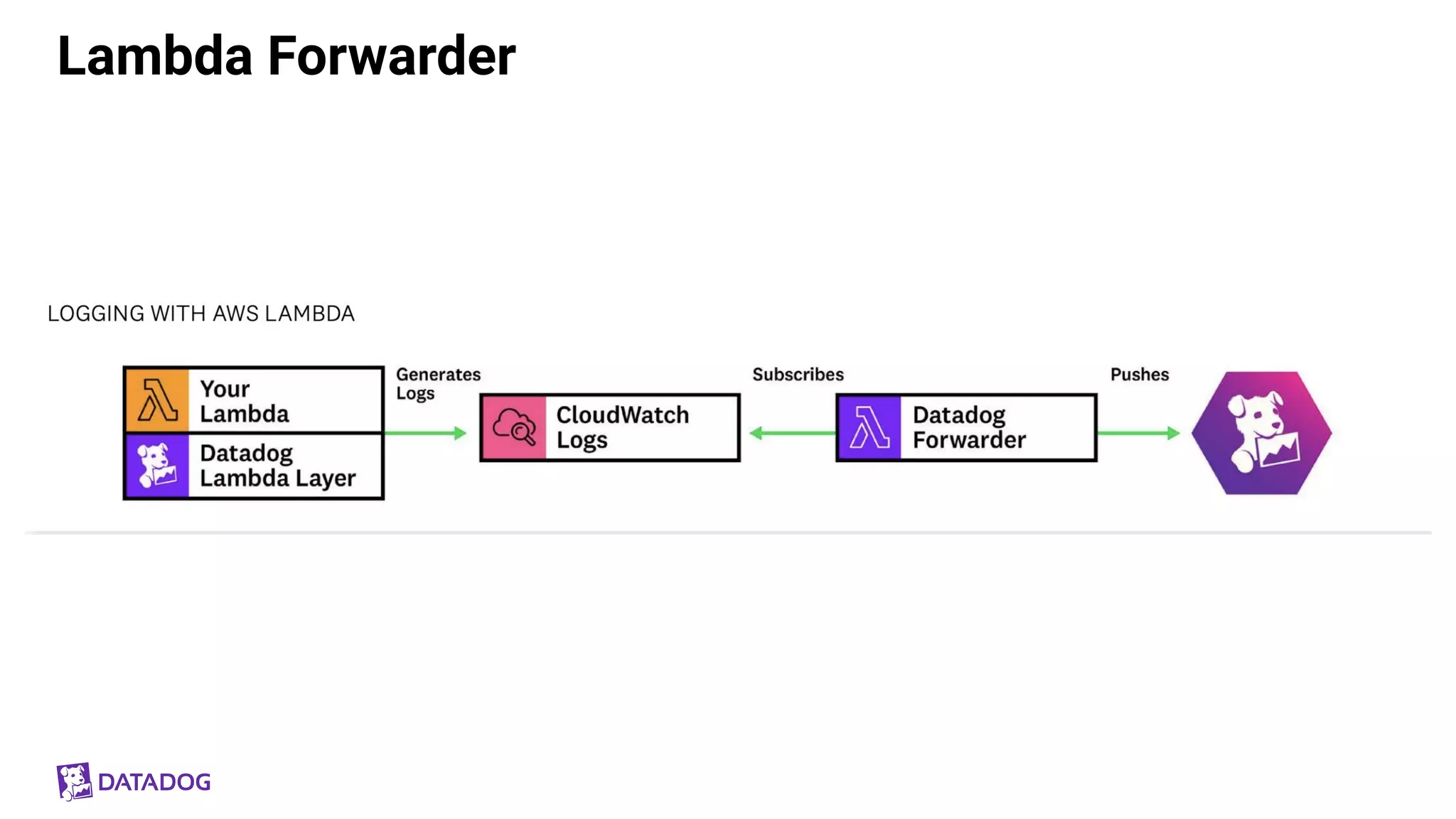 Monitoring Serverless Applications with Datadog