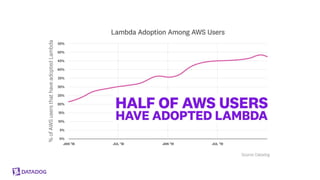 Monitoring Serverless Applications with Datadog