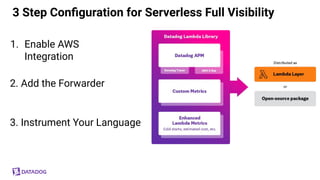 Monitoring Serverless Applications with Datadog