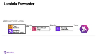 Monitoring Serverless Applications with Datadog
