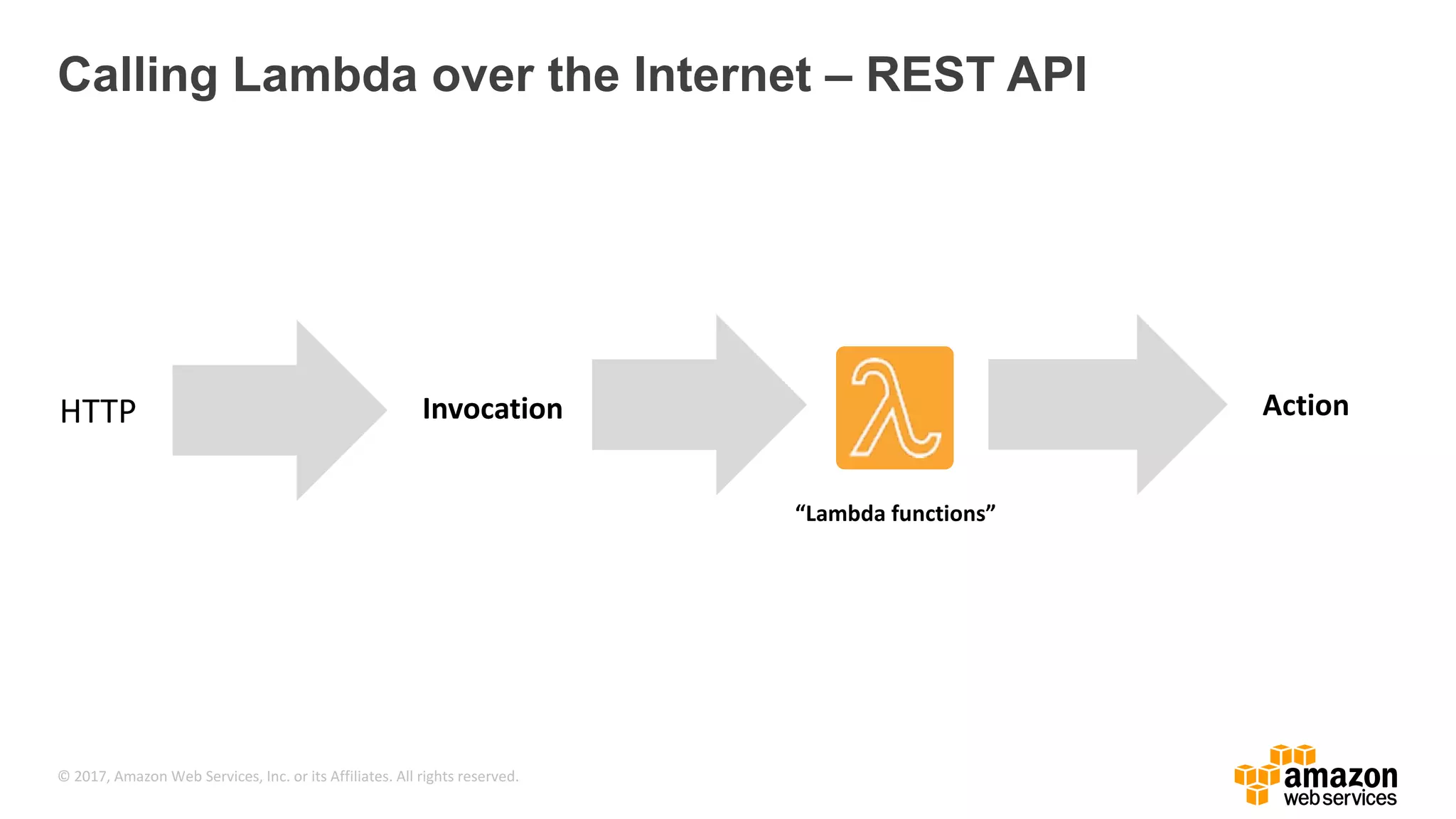 © 2017, Amazon Web Services, Inc. or its Affiliates. All rights reserved. Calling Lambda over the Internet – REST API HTTP 