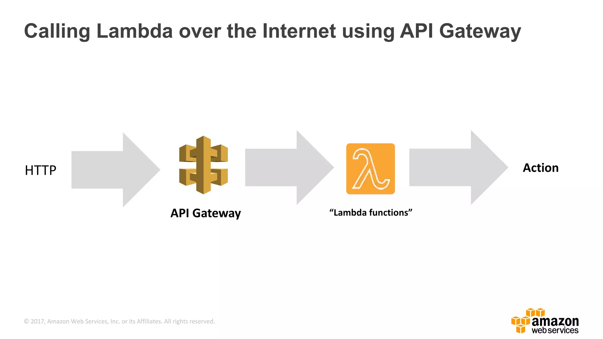 © 2017, Amazon Web Services, Inc. or its Affiliates. All rights reserved. Calling Lambda over the Internet using API Gateway HTTP 