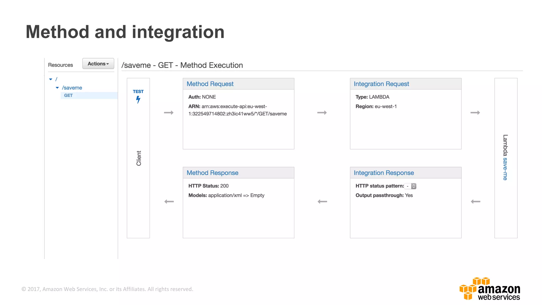 © 2017, Amazon Web Services, Inc. or its Affiliates. All rights reserved. Method and integration 