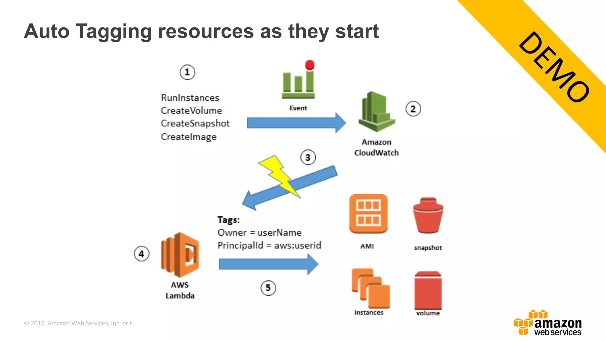 © 2017, Amazon Web Services, Inc. or its Affiliates. All rights reserved. Auto Tagging resources as they start 