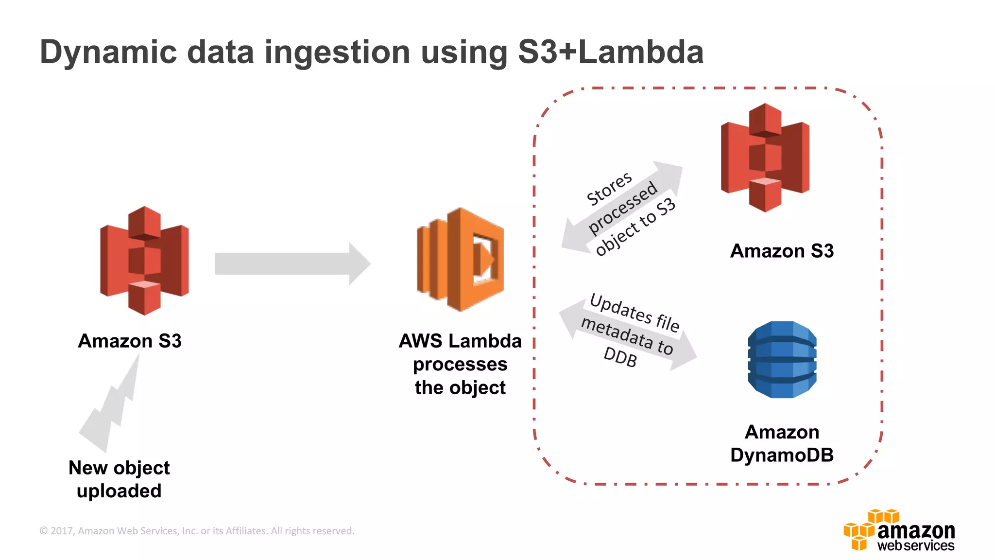 © 2017, Amazon Web Services, Inc. or its Affiliates. All rights reserved. Dynamic data ingestion using S3+Lambda Amazon S3 AWS Lambda processes the object Amazon S3 New object uploaded Amazon DynamoDB 