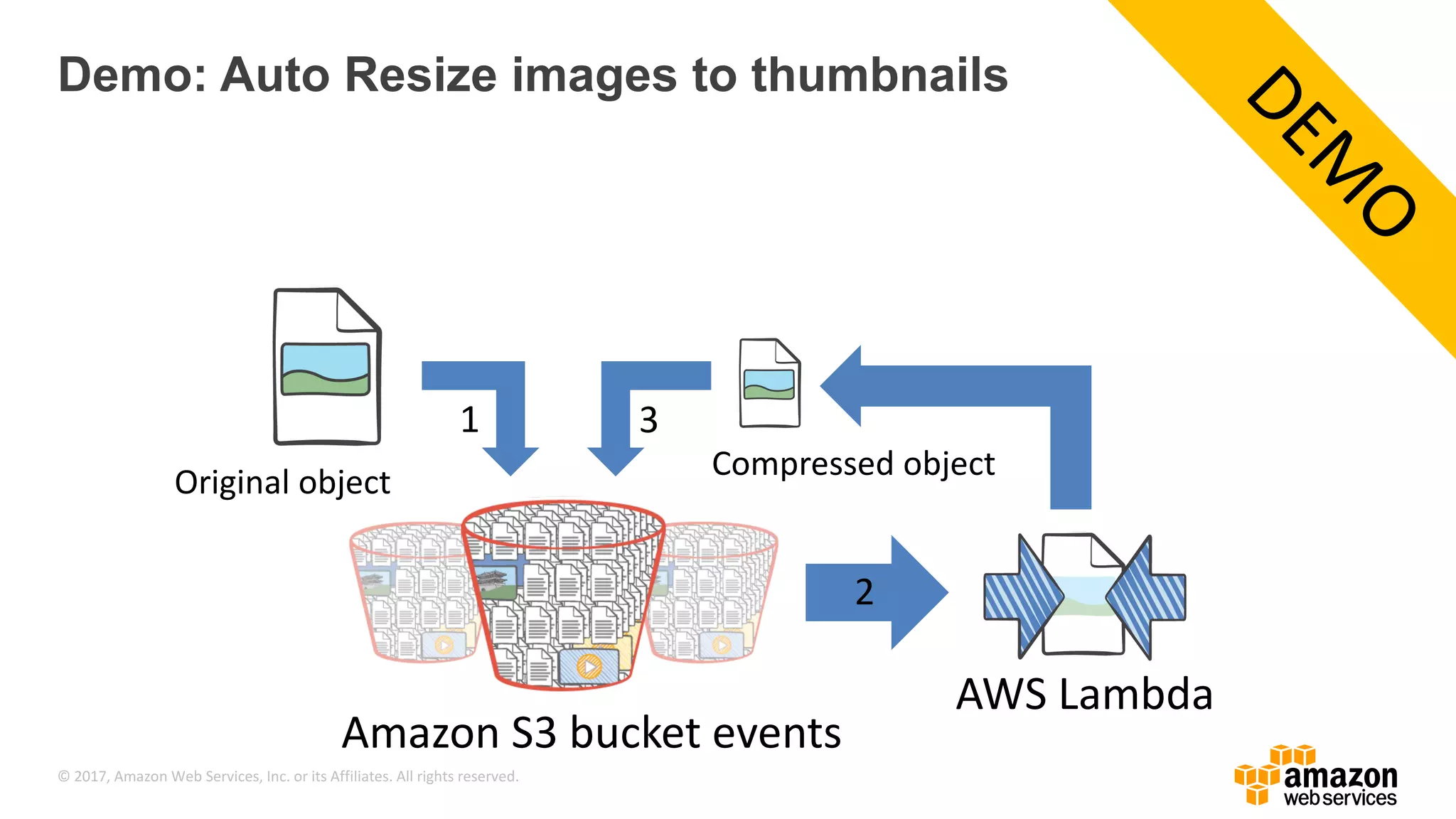 © 2017, Amazon Web Services, Inc. or its Affiliates. All rights reserved. Demo: Auto Resize images to thumbnails • Example: Amazon S3 bucket triggers Amazon S3 bucket events Original object Compressed object 1 2 3 AWS Lambda 