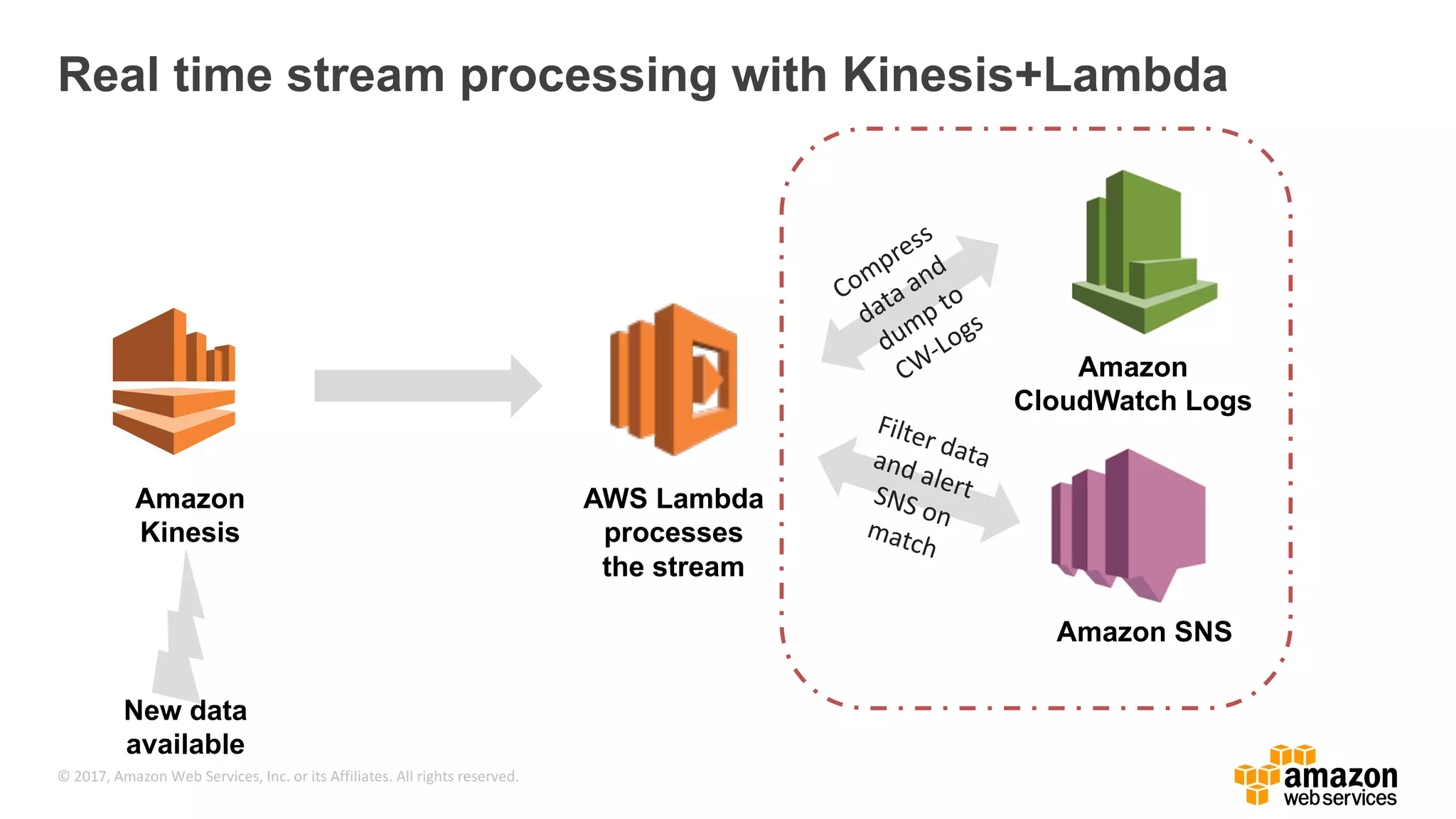 © 2017, Amazon Web Services, Inc. or its Affiliates. All rights reserved. Real time stream processing with Kinesis+Lambda Amazon Kinesis AWS Lambda processes the stream Amazon CloudWatch Logs Amazon SNS New data available 
